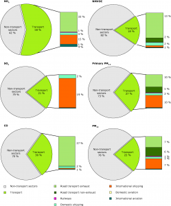 Source: European Environment Agency, 2012